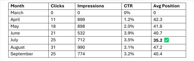 Performance Overview