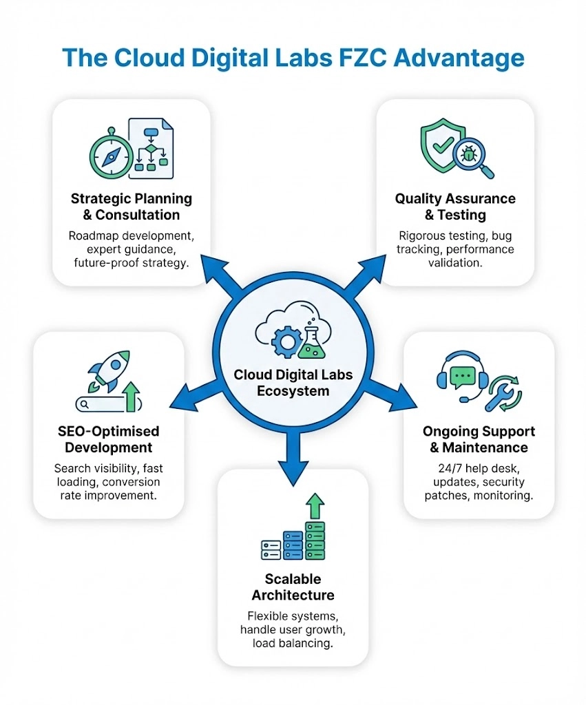 Top Website Development Agency in Dubai